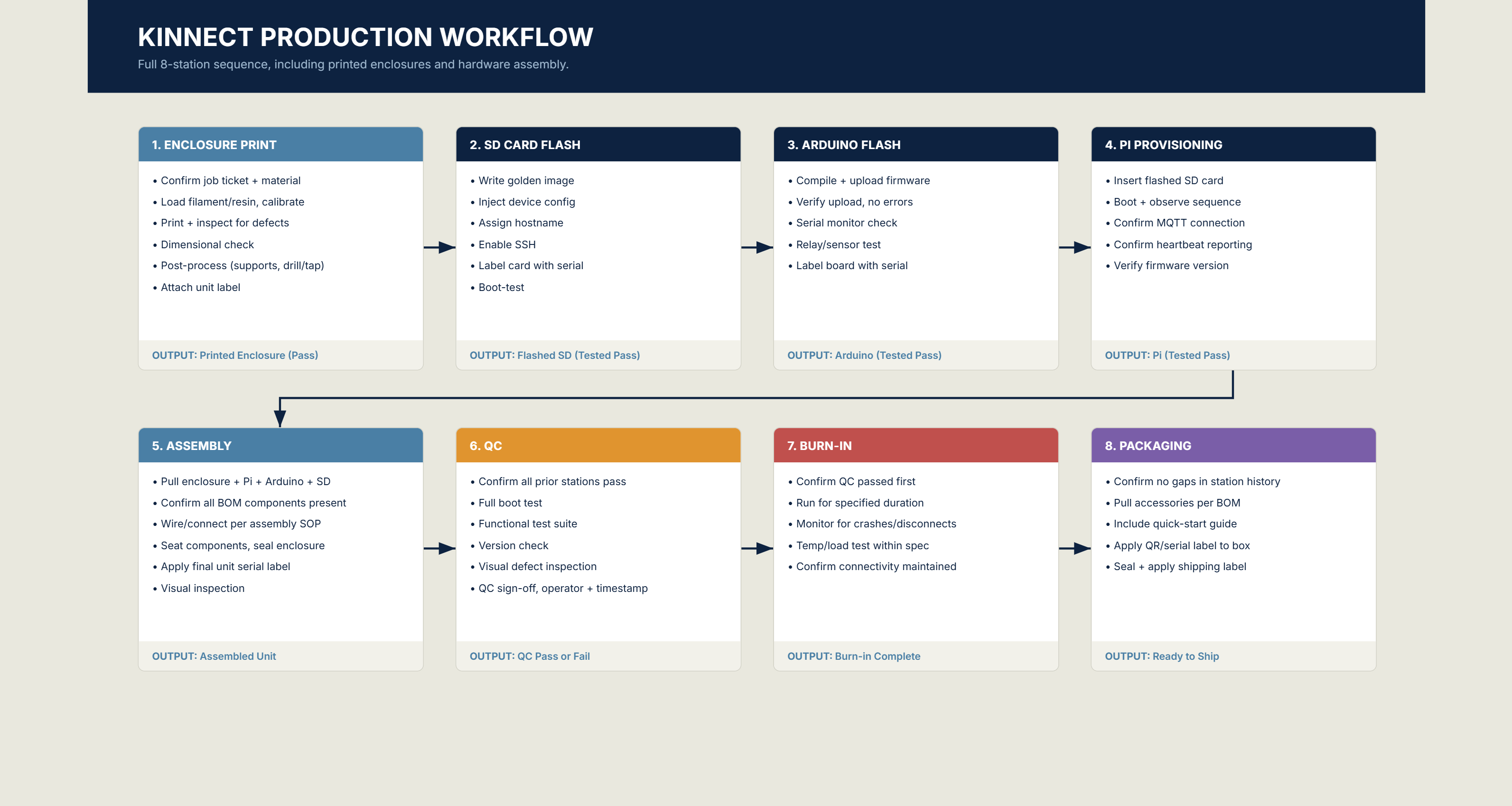 KinNect eight-station production workflow diagram, from enclosure print through packaging